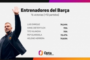 弗里克带队巴萨44场取33胜，胜率75%队史仅次恩里克